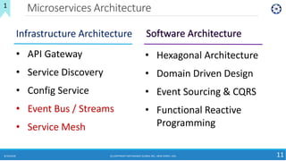 Microservices Architecture
8/10/2018 (C) COPYRIGHT METAMAGIC GLOBAL INC., NEW JERSEY, USA 11
1
• API Gateway
• Service Discovery
• Config Service
• Event Bus / Streams
• Service Mesh
• Hexagonal Architecture
• Domain Driven Design
• Event Sourcing & CQRS
• Functional Reactive
Programming
Infrastructure Architecture
 