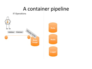 A container pipeline
IT Operations
Base
Image
PatchesUtilities
Ruby
Redis
Logger
 