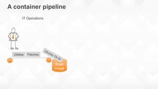 A container pipeline
Base
image
Patches
IT Operations
Utilities
 