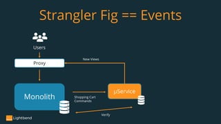Strangler Fig == Events
Monolith
Users
Proxy
Shopping Cart
Commands
μService
New Views
Verify
 