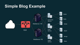 Simple Blog Example
ELB
WebServer / FE
WebServer / FE
Comments
Service
Pages
Service
Posts
Service
Redis
MySql
MySql
Mongo
Redis
SOLR
 