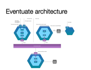 Eventuate architecture
 