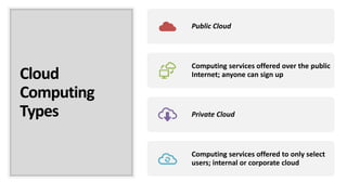 Cloud
Computing
Types
Public Cloud
Computing services offered over the public
Internet; anyone can sign up
Private Cloud
Computing services offered to only select
users; internal or corporate cloud
 