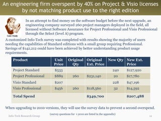 An engineering firm overspent by 40% on Project & Visio licenses
        by not matching product use to the right edition
                In an attempt to find money on the software budget before the next upgrade, an
                engineering company surveyed 260 project managers deployed in the field, all
                licensed without Software Assurance for Project Professional and Visio Professional
                through the Select (level A) program.
 A customized Info-Tech survey was completed with results showing the majority of users
 needing the capabilities of Standard editions with a small group requiring Professional.
 Savings of $142,212 could have been achieved by better understanding product usage
 requirements.

      Product                     Unit        Original Original                 New Qty New Ext.
                                  Price         Qty    Ext. Price                       Price
      Project Standard             $533                                             240   $127,920
      Project Professional        $889            260         $231,140               20   $17,780
      Visio Standard               $207                                             228   $47,196
      Visio Professional           $456           260         $118,560               32   $14,592

      Total Spend                                             $349,700                    $207,488


 When upgrading to 2010 versions, they will use the survey data to prevent a second overspend.
                               (survey questions for v.2010 are listed in the appendix)
   Info-Tech Research Group                                                                          12
 