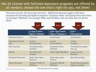 Not all License with Software Assurance programs are offered by
   all vendors; choose the one that’s right for you, not them!
   The more you buy, the lower the unit price. Additional discounts apply to the Open
   programs for licensing all eligible computers “Company Wide” and buying from more than
   one product “Platform”, for example Office and Windows, but you often have to ask for
   them!

                                      Good                      Better                 Best


                              5-249 Users               250-749 Users           250+
                              Open Volume               Open Volume C           Enterprise
      Minimum Buy-in          5 licenses                250 licenses            250 licenses

      Agreement term &        3 years                   3 years                 3 years
      type                    Transactional             Transactional           Contract
      New Licenses            Purchased when            Purchased when          Purchased in annual
                              installed                 installed               true-up
      Source                  Any Microsoft             Value Added Resellers   Large Account
                              resellers                                         Resellers
      Standard Discounts      Better than Open          Better than Open        Best Discounting
                              Business                  Volume
      Extra Discounts         Company Wide &            Company Wide &          Tiered discounting for
                              Platform                  Platform                higher quantities
   Info-Tech Research Group            *See appendix for more detail                                     27
 