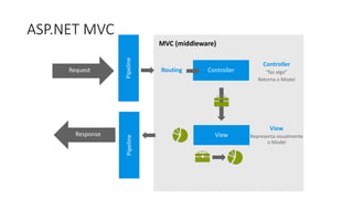 Controller
“faz algo”
Retorna o Model
View
Representa visualmente
o Model
Routing
MVC (middleware)
ASP.NET MVC
 