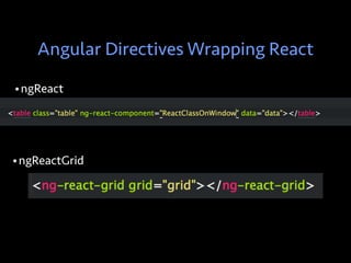 Angular Directives Wrapping React
•ngReact
•ngReactGrid
 