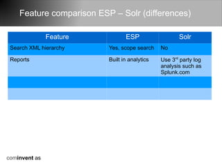 Feature comparison ESP – Solr (differences)

               Feature           ESP                  Solr
 Search XML hierarchy     Yes, scope search    No

 Reports                  Built in analytics   Use 3rd party log
                                               analysis such as
                                               Splunk.com




cominvent as
 