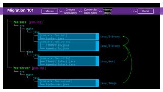 .
├── foo-core [pom.xml]
│ └── src
│ ├── main
│ │ └── java
│ │ ├── [com.wix.foo.api]
│ │ │ └── FooBar.java
│ │ └── [com.wix.foo.utils]
│ │ ├── TimeUtils.java
│ │ └── NameUtils.java
│ └── test
│ └── java
│ └── [com.wix.foo.utils]
│ ├── TimeUtilsTest.java
│ └── NameUtilsTest.java
└── foo-server [pom.xml]
└── src
└── main
└── java
└── [com.wix.foo.server]
└── FooServer.java
java_library
java_library
java_test
java_binary
Migration 101 Maven Bazel>> >>
Choose
Granularity
>>
Convert to
Bazel rules
>>
internal
deps
java_library
java_library
java_test
java_image
 
