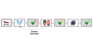 >> >> >>
?!
>> >>
✓
>>
Exodus
Overrides
 