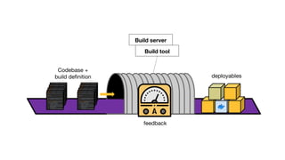 Codebase +
build deﬁnition
Build server
feedback
Build tool
deployables
 
