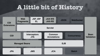A little bit of History
JPA JMS JCA
Interceptors
JTA
Common
Annotations
EJB
Servlet
JSF JSP
EL
JAX-WS
Batch
Concurrency
JSON WebSocket
Bean
Validation
CDI
Managed Beans
CDI
Extensions
Web
Fragments
JAX-WS
JAX-RS
 