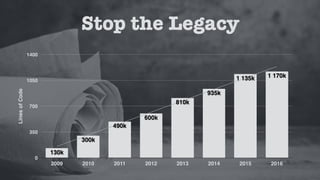 Stop the LegacyLinesofCode
0
350
700
1050
1400
2009 2010 2011 2012 2013 2014 2015 2016
1 170k1 135k
935k
810k
600k
490k
300k
130k
 