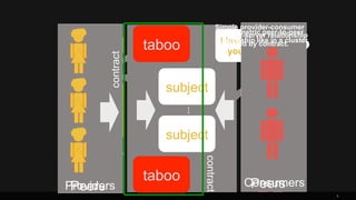 Simple provider-consumer
Or client-server relationship
or symmetric peer-to-peer
relationship like in a cluster.
I Invoke
governed by contract.

taboo

contract

I can speak french

EPG

?

you!

subject

I can talk about bees

EPG

…
Vous me rappelez
des abeilles! Blah
blah blah.

subject

contract

Providers
Peers

taboo

Consumers
Peers
9

 
