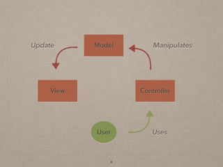 6
View
Model
Controller
User
Update Manipulates
Uses
 