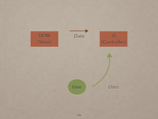 10
DOM 
(View)
JS 
(Controller)
User
Data
Uses
 