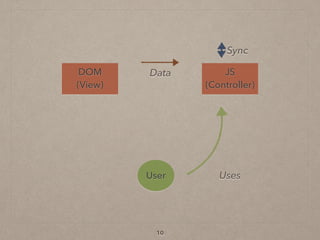 10
DOM 
(View)
JS 
(Controller)
User
Data
Uses
Sync
 