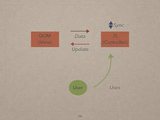10
DOM 
(View)
JS 
(Controller)
User
Data
Uses
Sync
Update
 