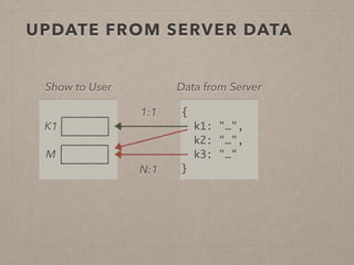 UPDATE FROM SERVER DATA
{	
k1: "…",	
k2: "…",	
k3: "…"	
}
Data from Server
K1
M
Show to User
1:1
N:1
 