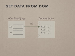 GET DATA FROM DOM
{	
k1: "…",	
k2: "…",	
k3: "…"	
}
Data to Server
K1
M
After Modifying
1:1
 