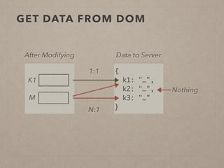 GET DATA FROM DOM
{	
k1: "…",	
k2: "…",	
k3: "…"	
}
Data to Server
K1
M
After Modifying
1:1
N:1
Nothing
 