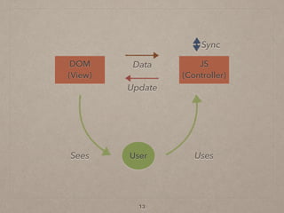 13
DOM 
(View)
JS 
(Controller)
UserSees
Data
Uses
Sync
Update
 