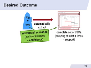 Desired Outcome
log
log
=
tree

automatically
extract
complete set of LSCs
(occuring at least s times
= support)

29

 