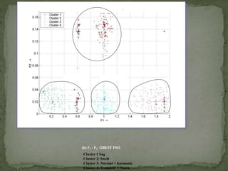 GBEST PSO OUTPUT
(b) F1 - F2 GBEST PSO
Cluster-1
Cluster-4
Cluster-3Cluster-2
GBEST PSO OUTPUT
Cluster 1 Sag
Cluster 2: Swell
Cluster 3: Normal + harmonic
Cluster 4: Transient + Notch
 