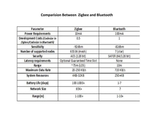 Comparision Between Zigbee and Bluetooth
 
