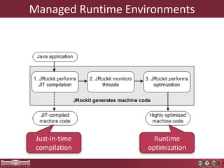 Managed Runtime Environments
Just-in-time
compilation
Runtime
optimization
 