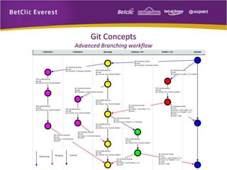 Git Concepts 
Advanced Branching workflow 
 