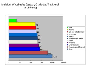 Malicious Websites by Category Challenges Traditional URL Filtering 