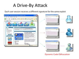 A Drive-By Attack Each user session receives a different signature for the same exploit Dynamic Code Obfuscation 