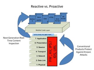 Reactive vs. Proactive Conventional Products Protect Against Known Attacks FW , AV, IPS / IDS, URL Next Generation Real-Time Content Inspection Java applet HTML EXE Java Script VB Script ActiveX Mobile Code Layer 