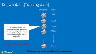 Known data (Training data)
Using known data, develop a model to predict unknown data.
Documents Labels
Tech
Health
Politics
Politics
Sports
Documents consist of
unstructured text. Machine
learning typically assumes a
more structured format of
examples
Process the raw data
 