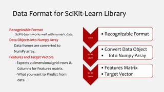 Data Format for SciKit-Learn Library
Recognizable Format
SciKit-Learn works well with numeric data.
Data Objects into Numpy Array
Data frames are converted to
NumPy array.
Features and Target Vectors
- Expects 2 dimensional grid: rows &
Columns for Features matrix.
- What you want to Predict from
data.
Data
•Recognizable Format
Sci-Kit
Learn
•Convert Data Object
• Into Numpy Array
Sci-Kit
Learn
•Features Matrix
•Target Vector
 