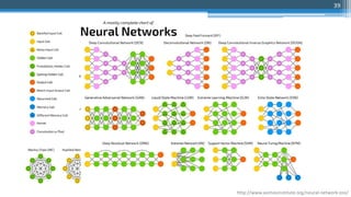 39
http://www.asimovinstitute.org/neural-network-zoo/
 