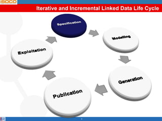 Iterative and Incremental Linked Data Life Cycle
3
 