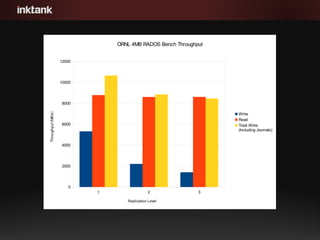 1 2 3
0
2000
4000
6000
8000
10000
12000
ORNL 4MB RADOS Bench Throughput
Write
Read
Total Write
(Including Journals)
Replication Level
Throughput(MB/s)
 