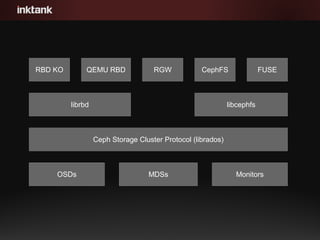 RBD KO QEMU RBD RGW CephFS FUSE
librbd libcephfs
Ceph Storage Cluster Protocol (librados)
OSDs MonitorsOSDs MDSs
 