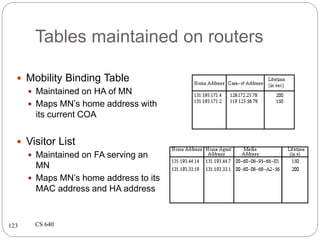 Tables maintained on routers
CS 640123
 Mobility Binding Table
 Maintained on HA of MN
 Maps MN’s home address with
its current COA
 Visitor List
 Maintained on FA serving an
MN
 Maps MN’s home address to its
MAC address and HA address
 