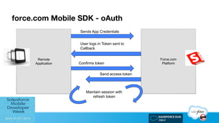 force.com Mobile SDK - oAuth
Remote
Application
Force.com
Platform
Sends App Credentials
User logs in Token sent to
Callback
Confirms token
Send access token
Maintain session with
refresh token
 