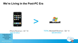 We’re Living in the Post-PC Era
iPhone Revenue – Q1 ’12
$24.42 billion
TOTAL Microsoft Revenue – Q2 12
$20.89 billion
>
 