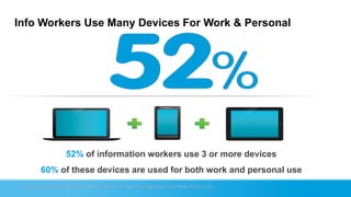 Info Workers Use Many Devices For Work & Personal
52% of information workers use 3 or more devices
60% of these devices are used for both work and personal use
Source: Forrester Blogs: Why Tablets Will Become Our Primary Computing Device, Frank Gillett, April 23, 2012
 