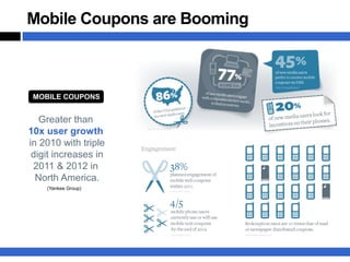 Mobile Coupons are Booming



 MOBILE COUPONS


   Greater than
10x user growth
in 2010 with triple
 digit increases in
 2011 & 2012 in
  North America.
    (Yankee Group)
 