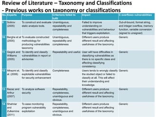 Review of Literature – Taxonomy and Classifications
- Previous works on taxonomy or classifications
No Experts Purpose Criterions failed to
fulfil
Impact C overflows
vulnerabilities
1 Lough (Lough,
2001)
To ease security experts to
design security protocol for
network communications.
Unambiguous and
repeatability
Confusing to user and hence
resulting in different
understanding for the same
vulnerabilities.
Not available
2 Piessens (2002) As guidelines to software
developers, tester and
security implementer.
Unambiguous,
specificity and
repeatability
Confusing to user and hence
resulting in different
understanding for the same
vulnerabilities.
Not available
3 Vijayaraghavan
(2003)
To educate and help security
practitioners in developing a
suitable test case
Unambiguous,
specificity, useful
and repeatability,
Does not specified web
applications vulnerabilities and
not practical due to confusing
and ambiguity
Not available
4 Hannan et al
(2003)
To leverage multi-disciplines
in information security for
forensic process.
Obviousness and
completeness.
Not useful and difficult to apply in
forensic computing
Not applicable.
5 Hansman
(2003)
As guidelines for security
expert
Specificity and
repeatability
Confuse and causing non-
repeatable result.
Generic
6 Seacord and
Householder
(2005)
As guidelines to classify
vulnerabilities based on
behaviour for
countermeasures
Specificity,
repeatability,
unambiguous and
useful.
Not repetitive in vulnerability
classifications process and does
not improve understanding on
vulnerabilities.
Generic
7 Weber et al
(2005)
As reference for security
developers to develop security
analysis tool.
Unambiguous,
useful and
repeatability
Difficult to understand and
repeating the results.
Generic
8 Tsipenyuk et al
(2005)
As reference for software
developers to avoid
vulnerabilities in coding
Unambiguous,
repeatability and
specific.
Too general and covers too many
languages and therefore affecting
repeatability.
Generic but covers
almost all C overflow
vulnerabilities classes
No. Experts Purpose Criterions failed to
fulfil
Impact C overflows vulnerabilities
9 Sotirov
(2005)
To construct and evaluate
static analysis tools.
Unambiguous,
repeatability and
completeness
Failed to improve
understanding on
vulnerabilities and behaviour
that triggers exploitation.
Out-of-bound, format string,
and integer overflow, memory
function, variable conversion
(signed to unsigned)
10 Berghe et al
(2005)
To evaluate constructed
methodology for
producing vulnerabilities
taxonomy
Unambiguous,
repeatability and
completeness
Different users produce
different result and affecting
usefulness of the taxonomy.
Generic
11 Gegick and
Williams
(2005)
To identify and classify
vulnerabilities in report or
advisories
Repeatability and useful. User will have difficulties in
classifying vulnerabilities as
there is no specific class and
affecting classifying
consistency.
Generic
12 Alhazmi et.
al. (2006)
To identify and classify
exploitable vulnerabilities
for security enhancement
Completeness Users tends to wrongly classify
the studied object or failed to
classify at all. This will affect
their understanding and
knowledge.
Generic
13 Bazaz and
Arthur
(2007)
To analyze software
security
Repeatability,
completeness,
unambiguous and
obvious.
Different users produce
different result and affecting
usefulness of the taxonomy.
Generic
14 Shahriar
and
Zulkernine
(2011)
To ease monitoring
program vulnerability
exploitation
Repeatability,
completeness,
unambiguous and
obvious.
Different users produce
different result and affecting
usefulness of the taxonomy.
Generic
 