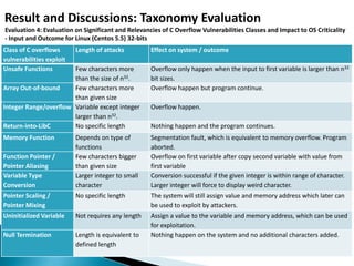 Result and Discussions: Taxonomy Evaluation
Evaluation 4: Evaluation on Significant and Relevancies of C Overflow Vulnerabilities Classes and Impact to OS Criticality
- Input and Outcome for Linux (Centos 5.5) 32-bits
Class of C overflows
vulnerabilities exploit
Length of attacks Effect on system / outcome
Unsafe Functions Few characters more
than the size of n32.
Overflow only happen when the input to first variable is larger than n32
bit sizes.
Array Out-of-bound Few characters more
than given size
Overflow happen but program continue.
Integer Range/overflow Variable except integer
larger than n32.
Overflow happen.
Return-into-LibC No specific length Nothing happen and the program continues.
Memory Function Depends on type of
functions
Segmentation fault, which is equivalent to memory overflow. Program
aborted.
Function Pointer /
Pointer Aliasing
Few characters bigger
than given size
Overflow on first variable after copy second variable with value from
first variable
Variable Type
Conversion
Larger integer to small
character
Conversion successful if the given integer is within range of character.
Larger integer will force to display weird character.
Pointer Scaling /
Pointer Mixing
No specific length The system will still assign value and memory address which later can
be used to exploit by attackers.
Uninitialized Variable Not requires any length Assign a value to the variable and memory address, which can be used
for exploitation.
Null Termination Length is equivalent to
defined length
Nothing happen on the system and no additional characters added.
 