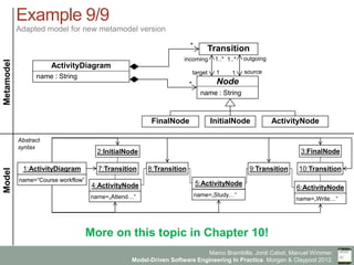 Marco Brambilla, Jordi Cabot, Manuel Wimmer.
Model-Driven Software Engineering In Practice. Morgan & Claypool 2012.
Example 9/9
Adapted model for new metamodel version
FinalNode InitialNode
ActivityDiagram
name : String
Metamodel
*
*
1..* 1..*incoming outgoing
target source1
Transition
Node
name : String
Model
1
ActivityNode
name=“Course workflow”
Abstract
syntax
2:InitialNode
1:ActivityDiagram
3:FinalNode
4:ActivityNode 5:ActivityNode
6:ActivityNode
7:Transition 8:Transition 9:Transition 10:Transition
name=„Attend…“ name=„Study…“
name=„Write…“
More on this topic in Chapter 10!
 