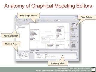 Marco Brambilla, Jordi Cabot, Manuel Wimmer.
Model-Driven Software Engineering In Practice. Morgan & Claypool 2012.
Anatomy of Graphical Modeling Editors
Outline View
Tool Palette
Modeling Canvas
Project Browser
Property View
 