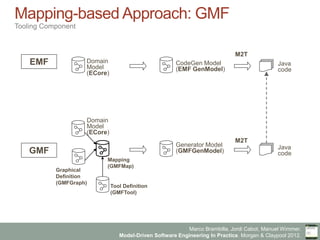 Marco Brambilla, Jordi Cabot, Manuel Wimmer.
Model-Driven Software Engineering In Practice. Morgan & Claypool 2012.
Mapping-based Approach: GMF
Tooling Component
Domain
Model
(ECore)
CodeGen Model
(EMF GenModel)
Java
code
Generator Model
(GMFGenModel)
Java
code
Tool Definition
(GMFTool)
Graphical
Definition
(GMFGraph)
Mapping
(GMFMap)
Domain
Model
(ECore)
EMF
GMF
M2T
M2T
 